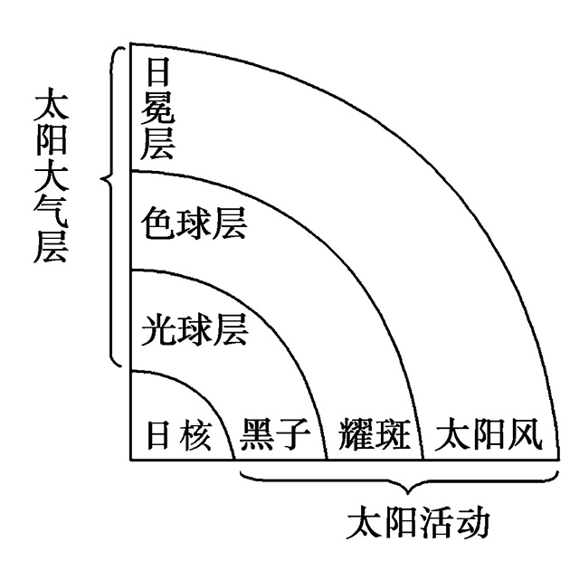 人类将首次近距离接触太阳