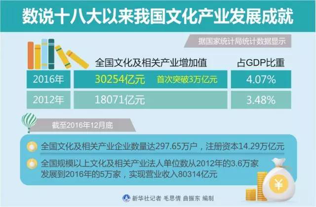 文化产业经济总量_2020世界经济总量图片