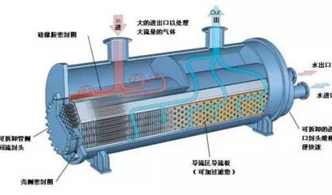 虽然经过油分离器进行分离,但仍有部分油进入中间冷却器,冷凝器,贮液