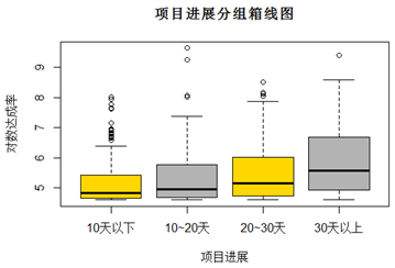 项目进展分组箱线图