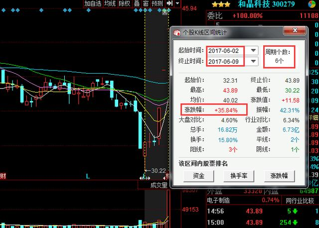 一下子昫在本周用《一分钟选股法》选出来讲解的:和晶股份(300279)