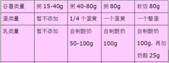 母婴 正文  6个月以后的宝宝就可以开始辅食添加了,这也意味着妈妈