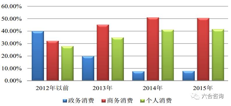 国内白酒市场消费结构变化