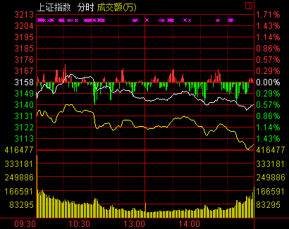 沪指午后震荡低迷收跌0.59%两市板块集体飘绿(图)