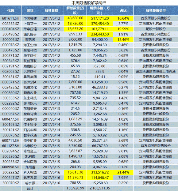 本周解禁市值下降近六成中国核建超50亿元首发限售股上市(组图)