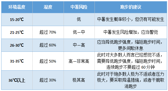 这么拼真的有意思吗?一跑友跑马中暑拒绝救治