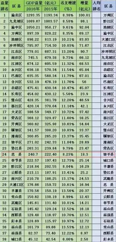 重庆忠县gdp(3)