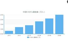 0-6岁人口_幼儿0到6岁成长过程图