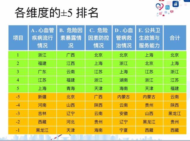 心脑血管疾病具有"发病率高,致残率高,死亡率高,复发率高,并发症多"