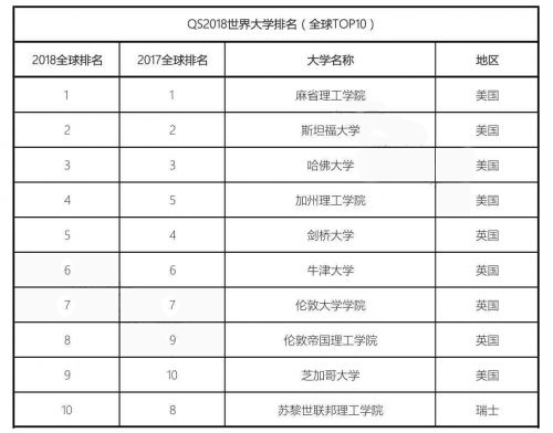 2018QS世界大学排名一览表:中国有12所高校