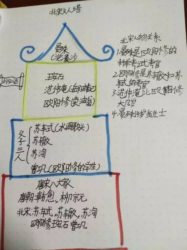 王芳老师请"课"啦!看看孩子们理解的"北宋文人图"!