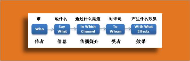 我们为此提出了营销生态系统的5w原则:5w模式分别是传播者,传播内容