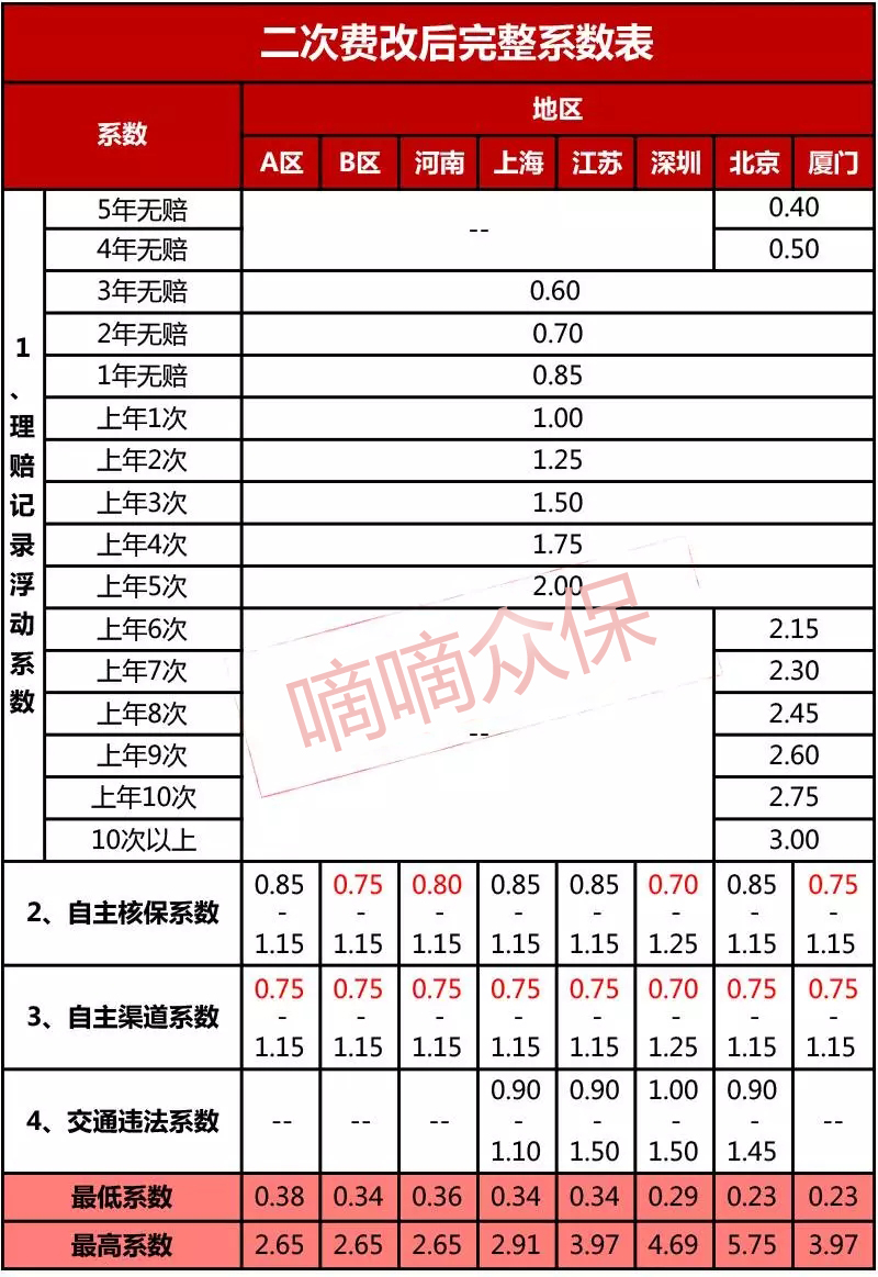 嘀嘀众保讯丨二次商车费改落地,保费低至2.3折!