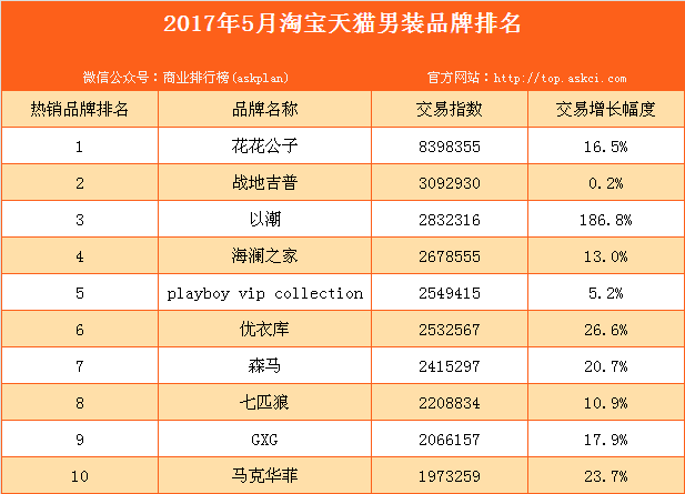 淘宝男装排行_2017年5月淘宝天猫男装品牌排行榜(TOP10)