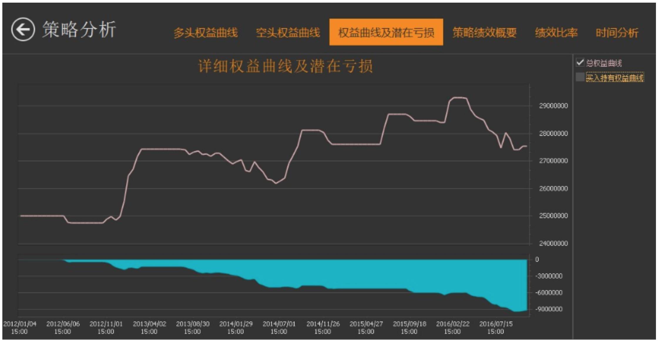 且当日上涨 止盈止损 止损:5 止盈:20 择时原理 股票处于底部有