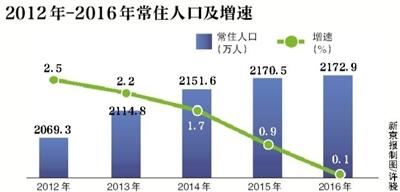 人口增长_北京人口增长图