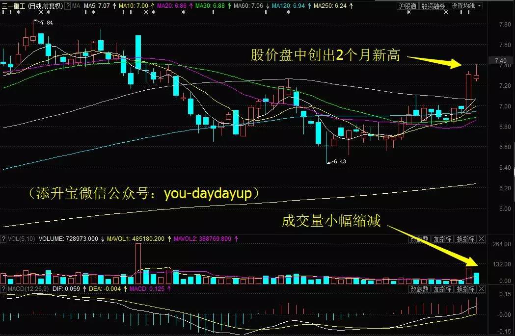 主力资金又现大幅净流出,三一重工盘中创出2个月新高!