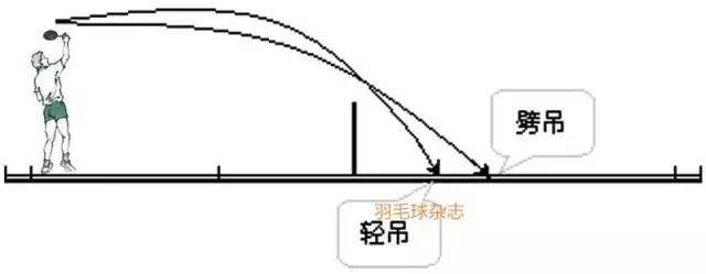 寻找突破进攻机会,羽毛球初学者得学好正手吊球