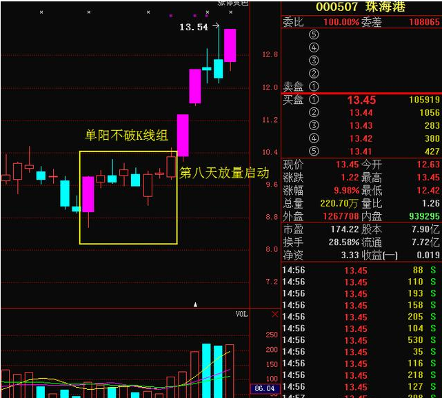 单阳不破选强势牛股精髓多看多练习必定选牛股