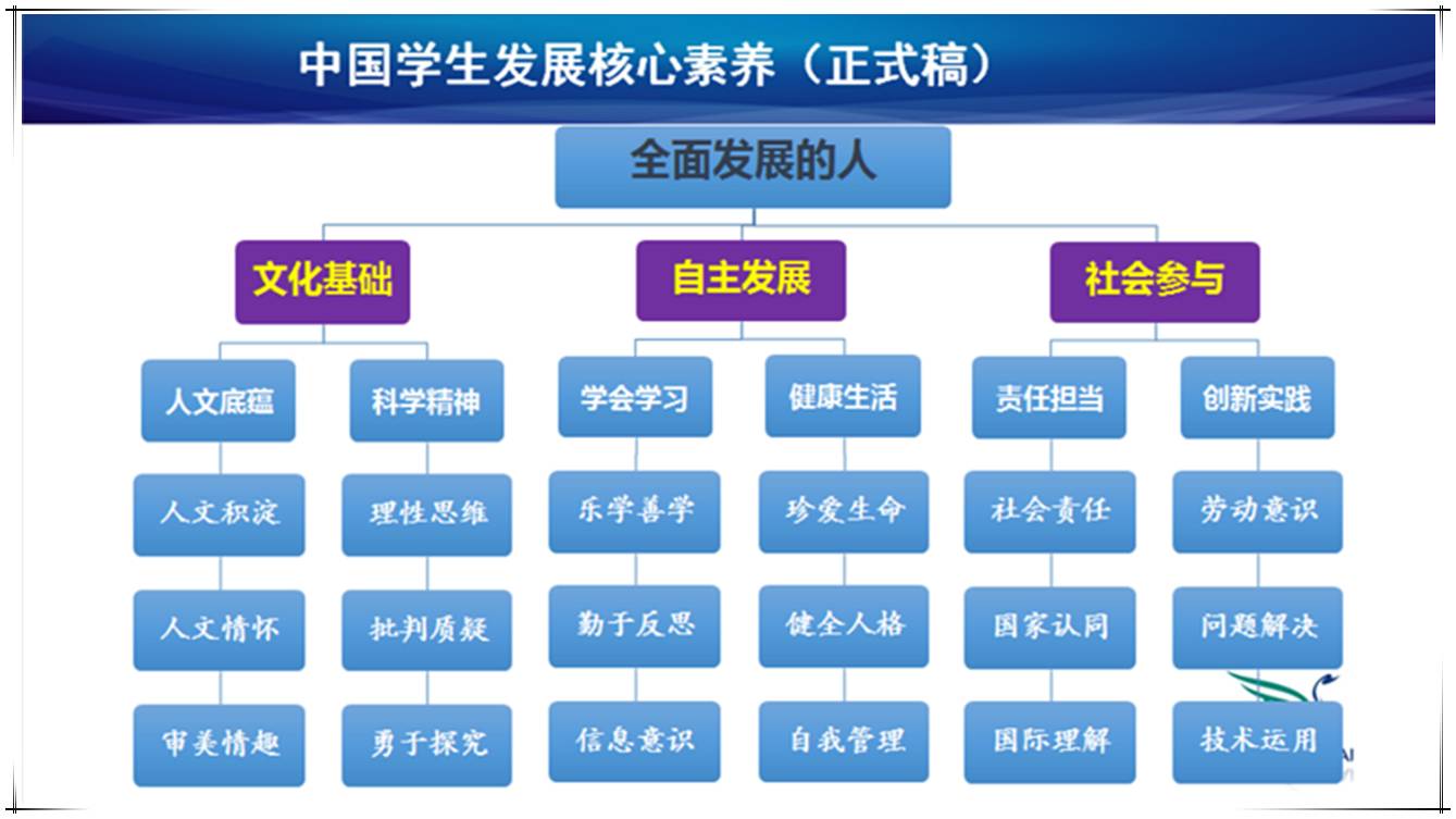 我们上城区对学生核心素养的要求是"身心健康,品质优秀,学业上乘