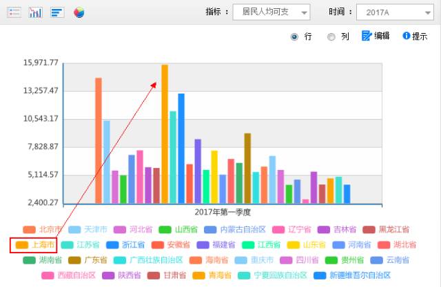 2017最新人均可支配收入显示,上海破1W5大关