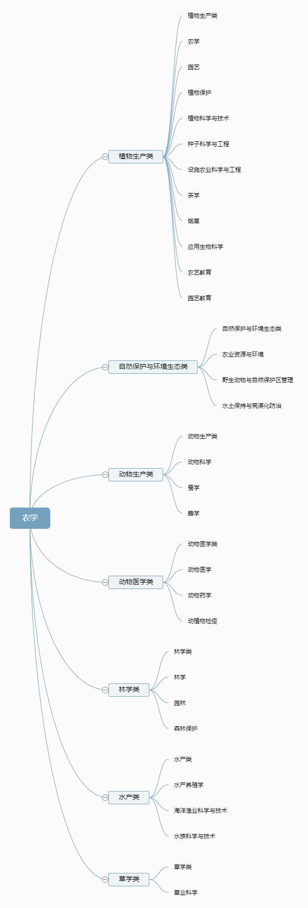 12张思维导图了解大学全部专业:12门类,98学科,596专业