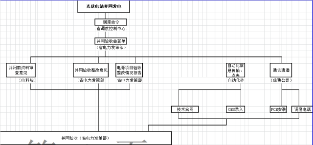 【光伏科普】光伏项目并网流程图(最全版)