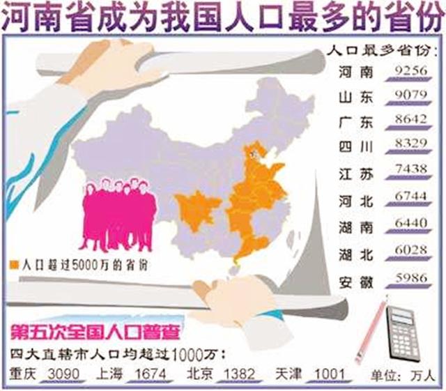 中国最大人口省份_中国城市人口排名 中国常住人口最多的十大省份(2)