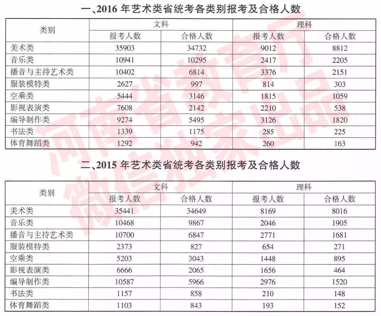 近3年河南高校艺术生录取分数线!