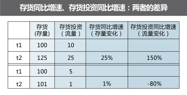 gdp存货投资_投资理财图片