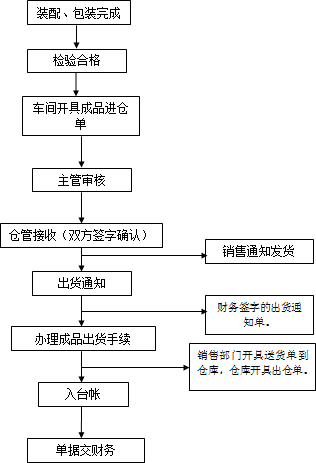 倉庫退料流程