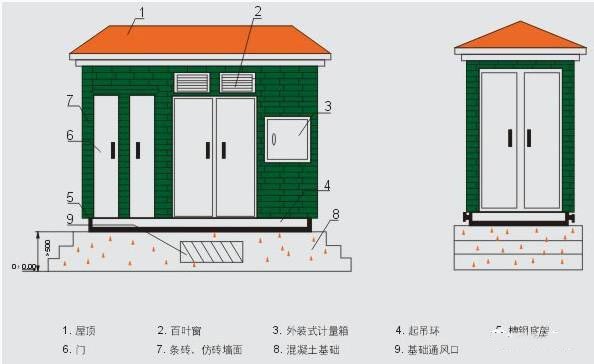 箱变分类,结构,维护及常见故障排查