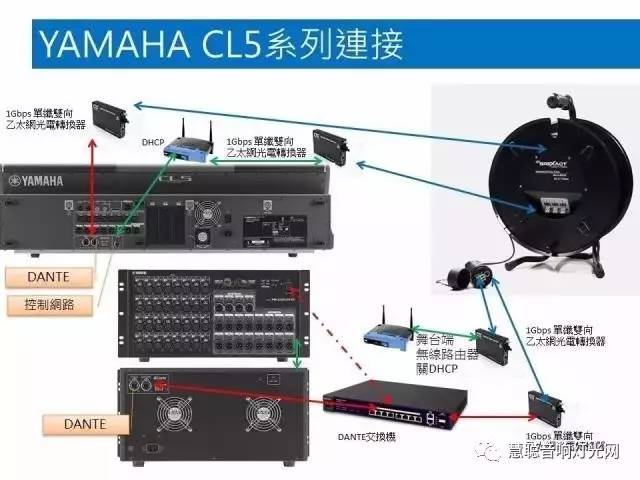 最全的舞台科技光纤应用 用活了甚至比网线