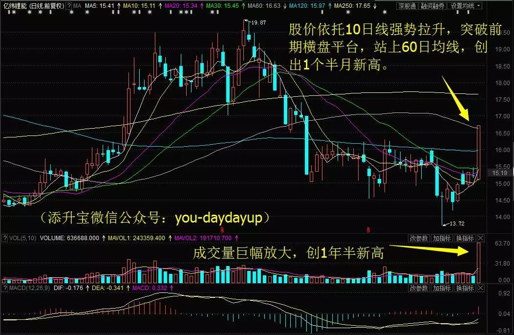 当升科技怒封涨停,天齐锂业大涨逾8%,双双创出1个月新