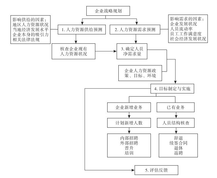 人力资源规划流程图