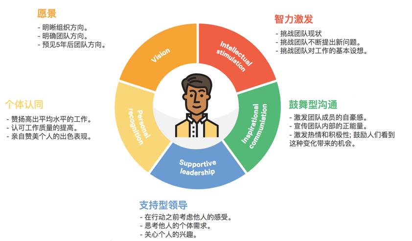 变革型领导者有五大共同特征,这些特征对塑造组织的文化和实践,提高