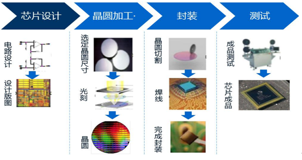 半导体设备:半导体设备主要应用于晶圆制造和封装测试环节