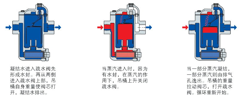 林德伟特倒吊桶蒸汽疏水阀的工作原理及特点