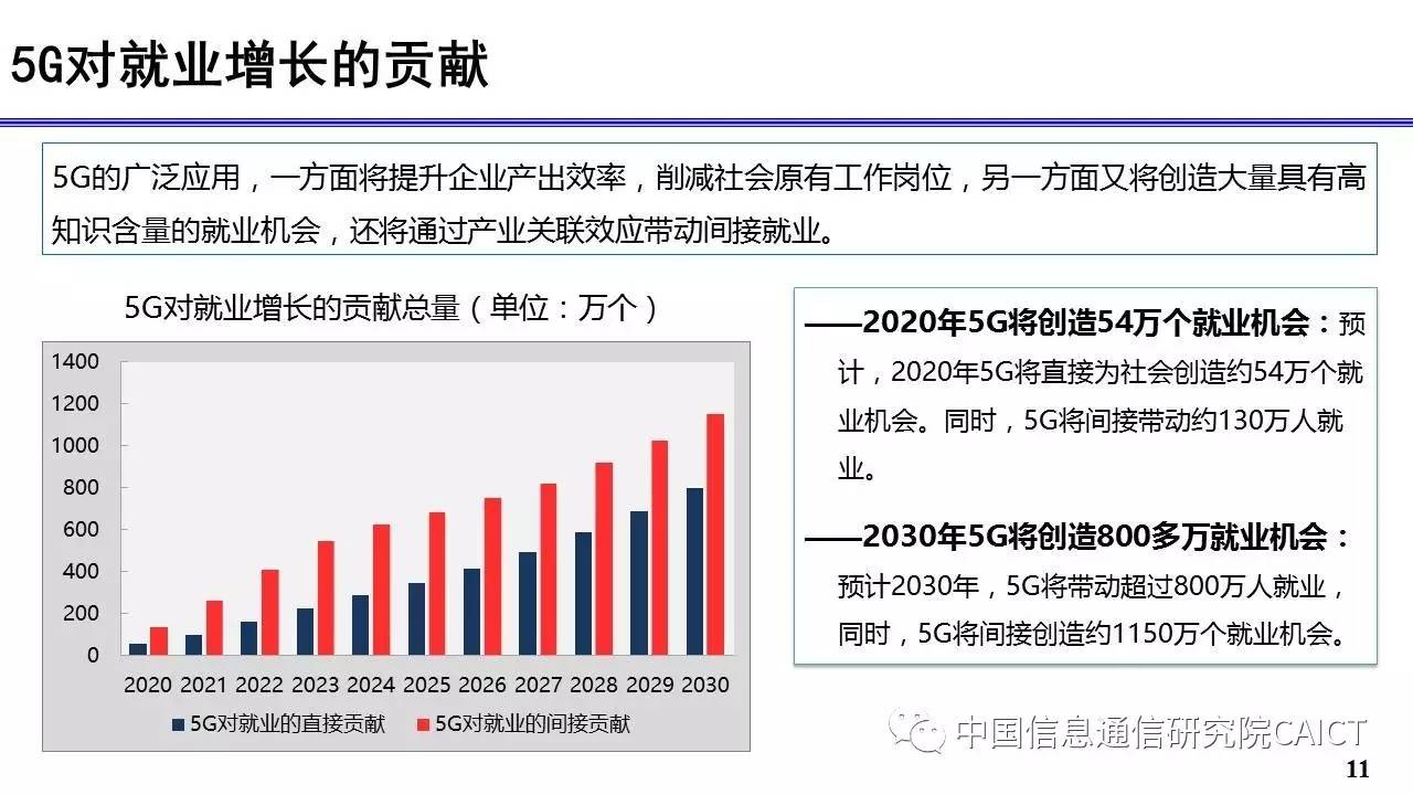 带动超6万亿产出,创造800万就业,强大的5g经济社会效应