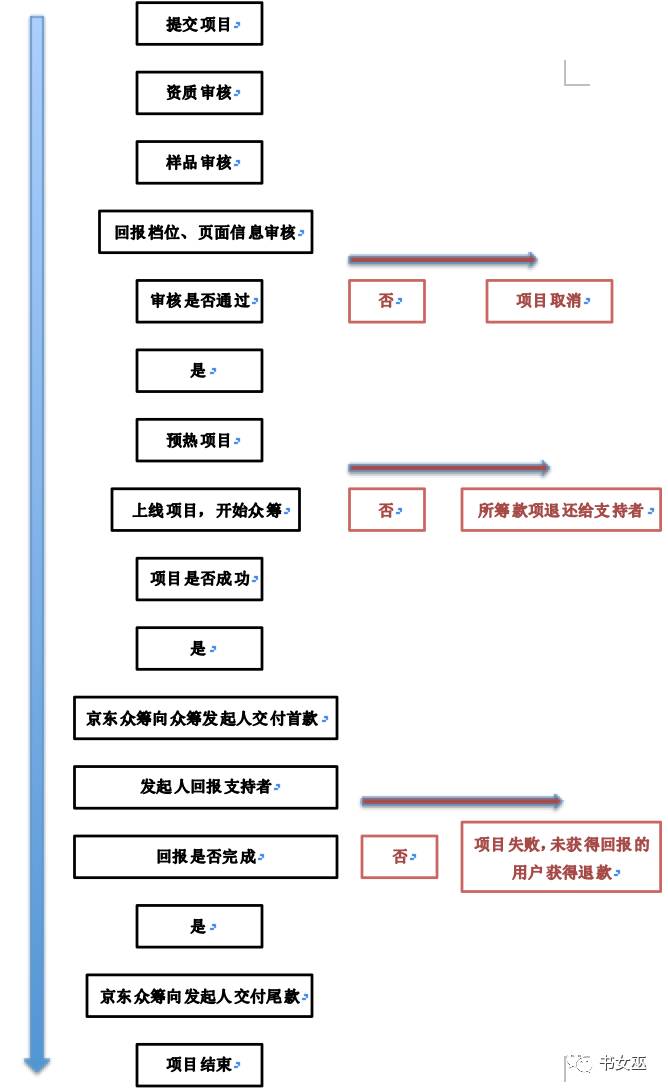 微信众筹失败怎么办