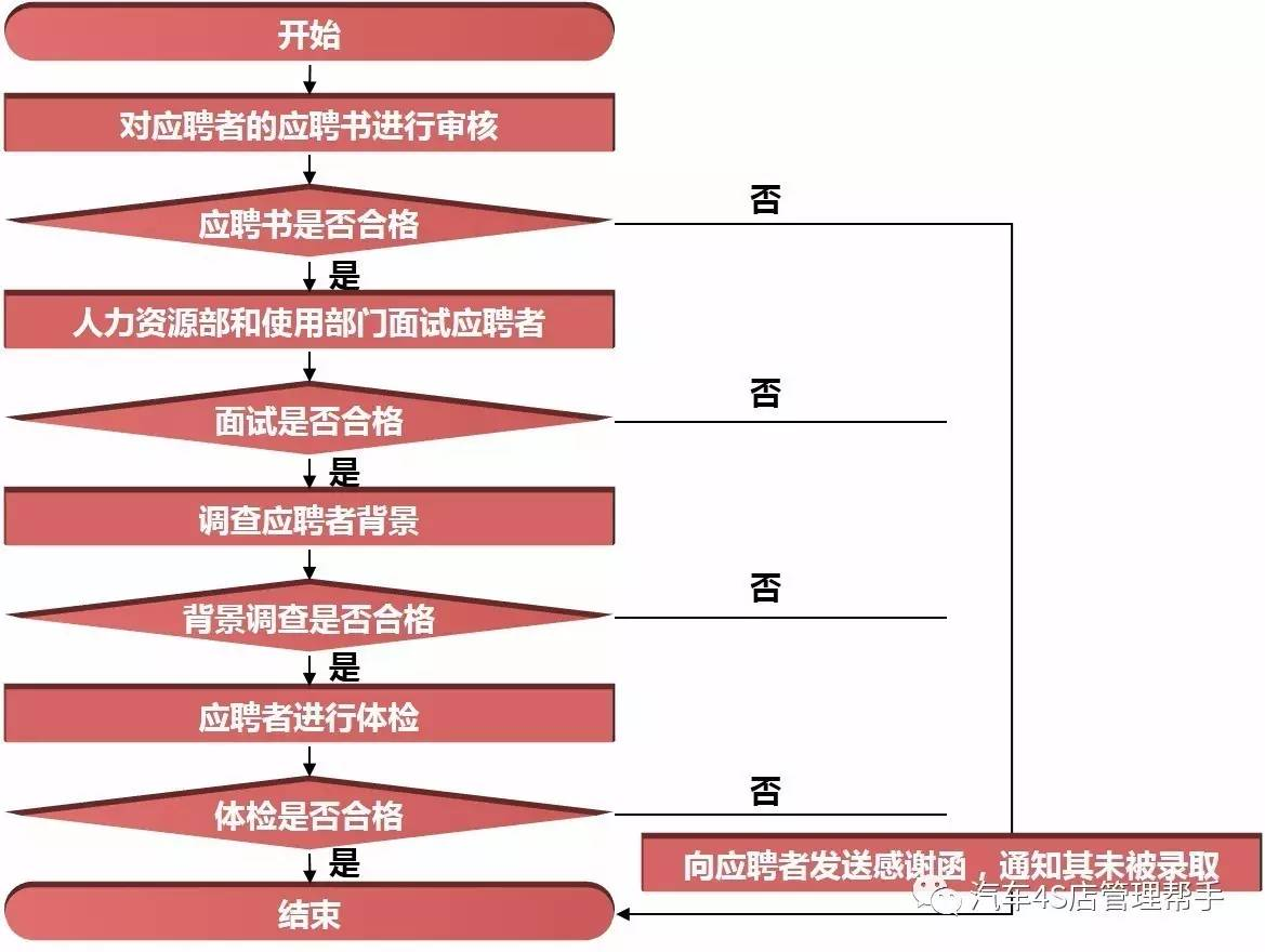 内部招聘流程_招聘计划制定全流程(3)