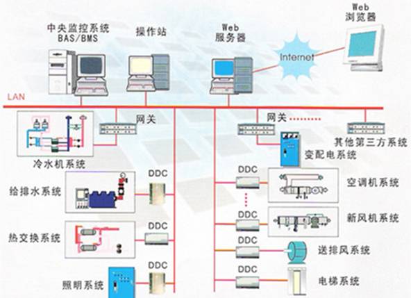 【干货】plc与ddc哪个应用在楼宇自控系统中更有优势?