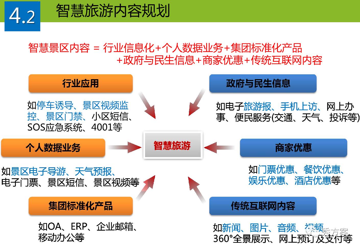 智慧旅游:智慧景区平台规划方案(ppt)