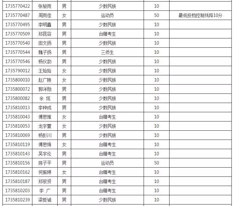 苏州市区2017年报考各类高级中等学校申请加分考生名单公示