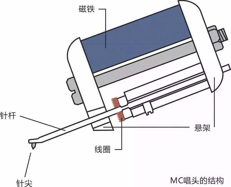 科技 正文  而mi动铁唱头原理也是一样的,只是连接针杆尾的不是磁石