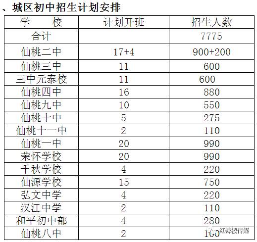 仙桃城区有多少人口_从15到60!仙桃城区发展新图鉴(2)