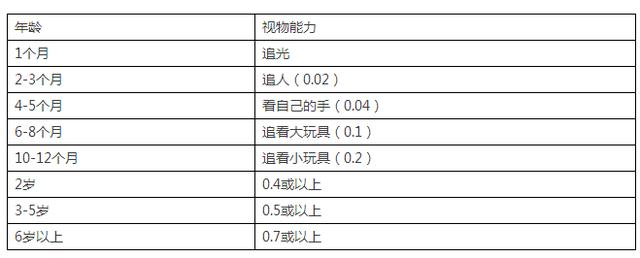 学龄前儿童视力发育表看看你家孩子达标了吗