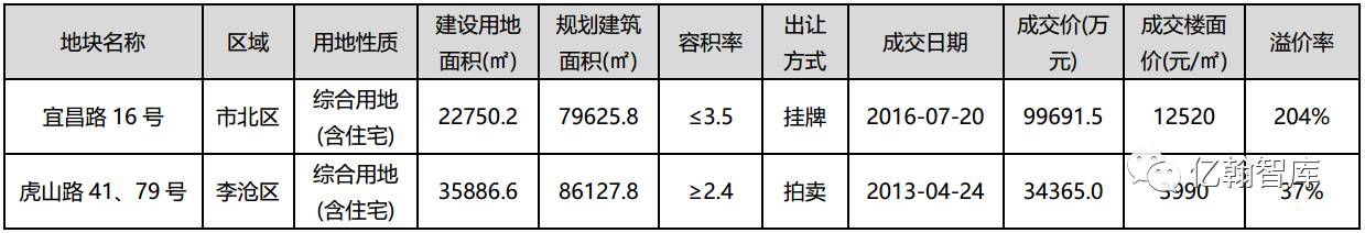 青岛新时代，房企多元化拿地