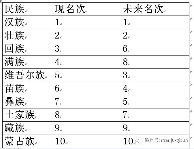 满族现在还有多少人口_为什么满族人口最多,比例最高是河北承德市呢