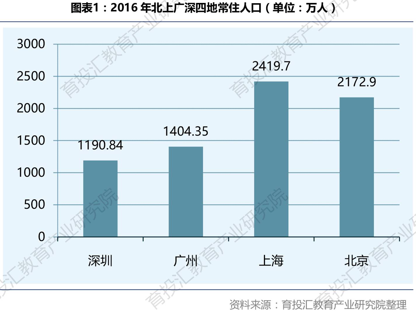 北上广深人口数量_北上广深人口来源大揭秘